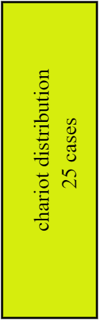 chariot distribution