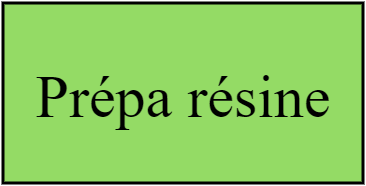 Prépa résine