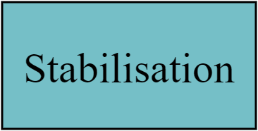 Stabilisation